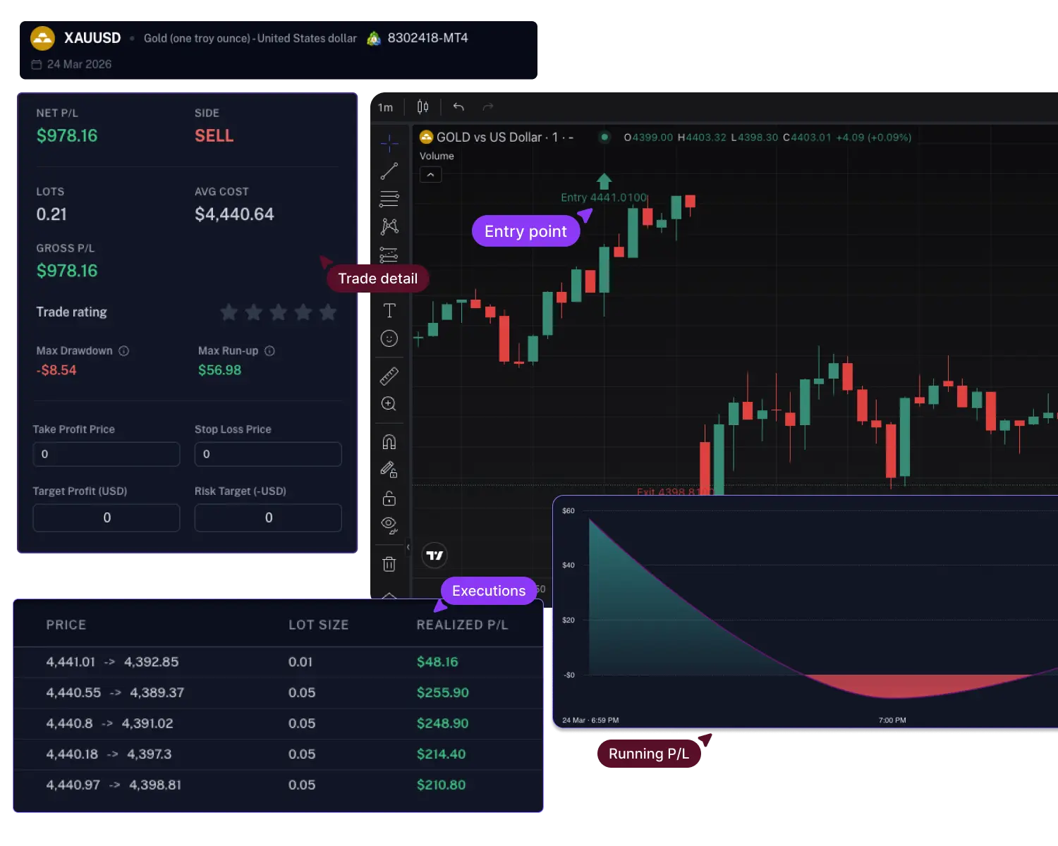 Simple dashboard showing where you profit and where you lose